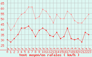 Courbe de la force du vent pour Ile du Levant (83)