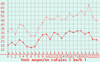 Courbe de la force du vent pour Mcon (71)
