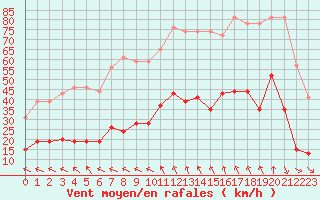 Courbe de la force du vent pour Ste (34)