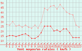 Courbe de la force du vent pour Blois (41)