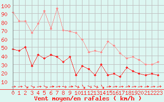 Courbe de la force du vent pour Le Talut - Belle-Ile (56)