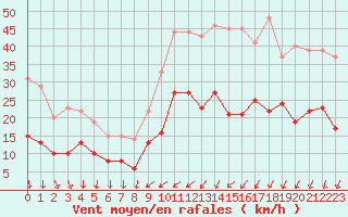 Courbe de la force du vent pour Rennes (35)