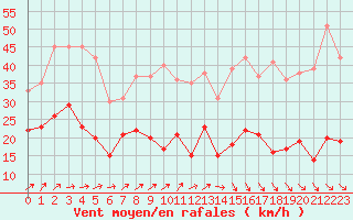 Courbe de la force du vent pour Evreux (27)