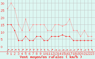 Courbe de la force du vent pour Ble / Mulhouse (68)