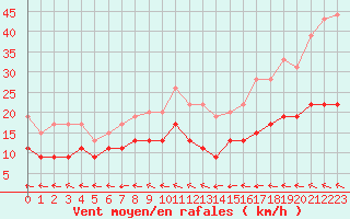 Courbe de la force du vent pour Biscarrosse (40)