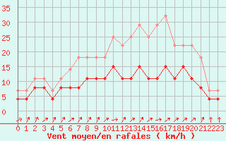 Courbe de la force du vent pour Romorantin (41)