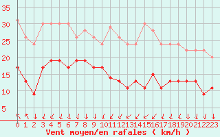 Courbe de la force du vent pour Ste (34)