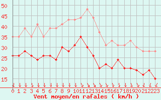 Courbe de la force du vent pour Chambry / Aix-Les-Bains (73)