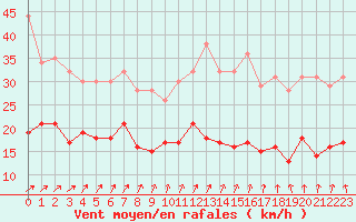 Courbe de la force du vent pour Ploumanac