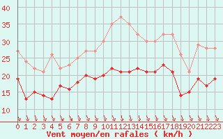 Courbe de la force du vent pour Lyon - Bron (69)