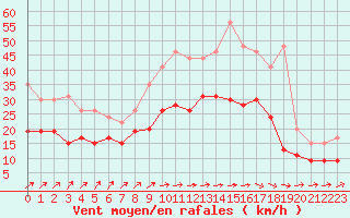 Courbe de la force du vent pour Avord (18)