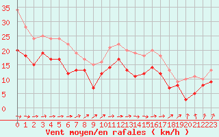 Courbe de la force du vent pour Avord (18)