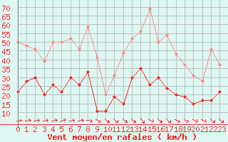 Courbe de la force du vent pour Laval (53)