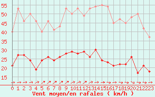 Courbe de la force du vent pour Reims-Prunay (51)