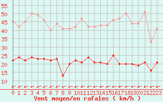 Courbe de la force du vent pour Dieppe (76)