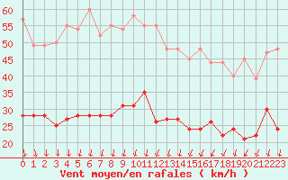 Courbe de la force du vent pour Nmes - Garons (30)