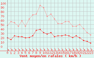 Courbe de la force du vent pour Carpentras (84)