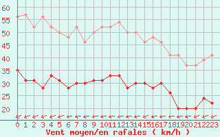 Courbe de la force du vent pour Cap Pertusato (2A)
