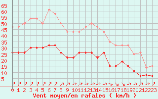 Courbe de la force du vent pour Epinal (88)
