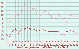 Courbe de la force du vent pour Nancy - Essey (54)