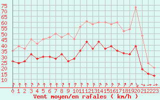 Courbe de la force du vent pour Albert-Bray (80)