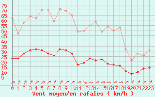 Courbe de la force du vent pour Chartres (28)