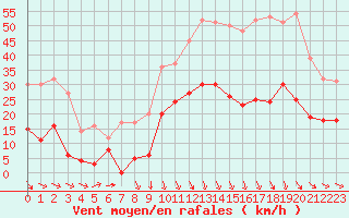 Courbe de la force du vent pour Caixas (66)