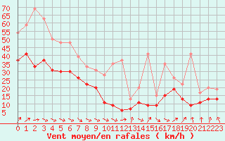 Courbe de la force du vent pour Cap de la Hague (50)