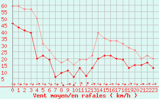 Courbe de la force du vent pour Cap Cpet (83)