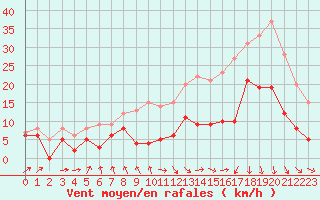 Courbe de la force du vent pour Ble / Mulhouse (68)