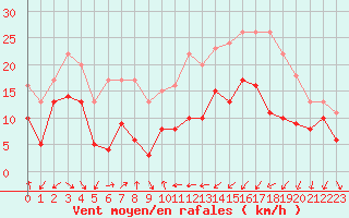 Courbe de la force du vent pour Porto-Vecchio (2A)