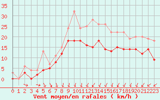 Courbe de la force du vent pour Orlans (45)