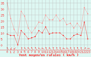 Courbe de la force du vent pour Saint-Dizier (52)