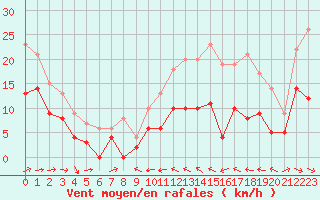 Courbe de la force du vent pour Mont-de-Marsan (40)