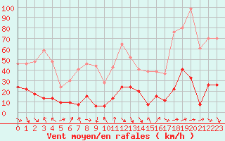 Courbe de la force du vent pour Solenzara - Base arienne (2B)