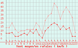 Courbe de la force du vent pour Le Puy - Loudes (43)