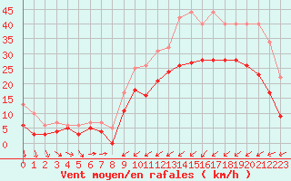 Courbe de la force du vent pour Saint-Brieuc (22)
