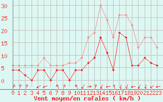 Courbe de la force du vent pour Poitiers (86)