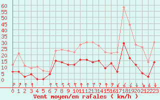 Courbe de la force du vent pour Montlimar (26)