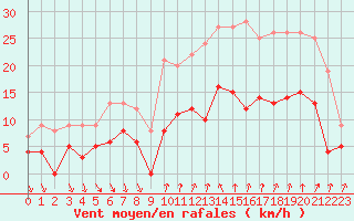 Courbe de la force du vent pour Nmes - Courbessac (30)