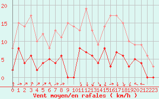 Courbe de la force du vent pour Auch (32)