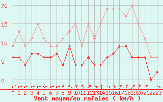 Courbe de la force du vent pour Luxeuil (70)