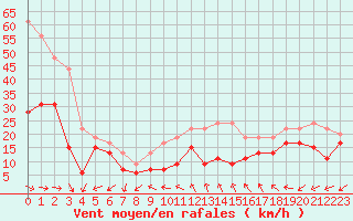 Courbe de la force du vent pour Cap Cpet (83)