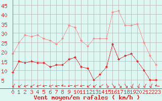 Courbe de la force du vent pour Le Touquet (62)