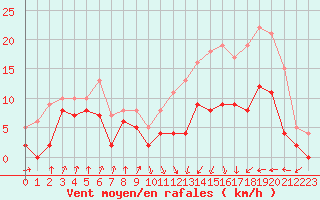 Courbe de la force du vent pour Auch (32)