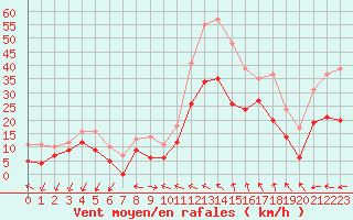 Courbe de la force du vent pour Istres (13)