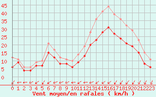 Courbe de la force du vent pour Landivisiau (29)