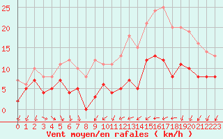 Courbe de la force du vent pour Cambrai / Epinoy (62)
