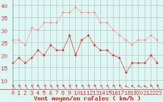 Courbe de la force du vent pour Dunkerque (59)