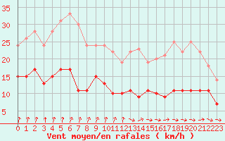 Courbe de la force du vent pour Langres (52) 